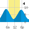 Weymouth Fore River Bridge tide chart for Thursday, January 4, 2024