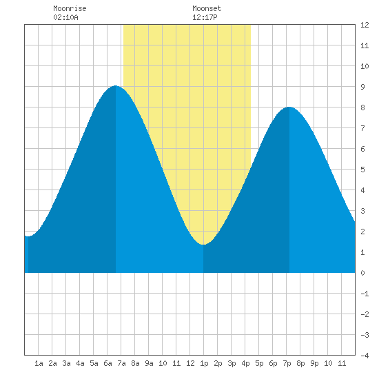 Weymouth Fore River Bridge tide chart for Saturday, January 6, 2024