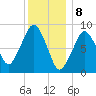 Weymouth Fore River Bridge tide chart for Monday, January 8, 2024