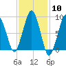 Weymouth Fore River Bridge tide chart for Saturday, February 10, 2024