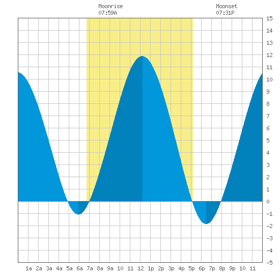 Weymouth Fore River Bridge tide chart for Sunday, February 11, 2024