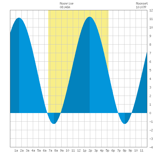 Weymouth Fore River Bridge tide chart for Tuesday, February 13, 2024