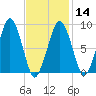 Weymouth Fore River Bridge tide chart for Wednesday, February 14, 2024