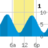 Weymouth Fore River Bridge tide chart for Thursday, February 1, 2024
