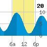 Weymouth Fore River Bridge tide chart for Tuesday, February 20, 2024