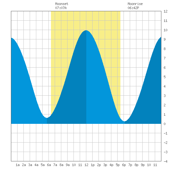 Weymouth Fore River Bridge tide chart for Sunday, February 25, 2024