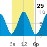 Weymouth Fore River Bridge tide chart for Sunday, February 25, 2024