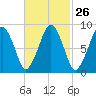 Weymouth Fore River Bridge tide chart for Monday, February 26, 2024