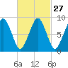Weymouth Fore River Bridge tide chart for Tuesday, February 27, 2024