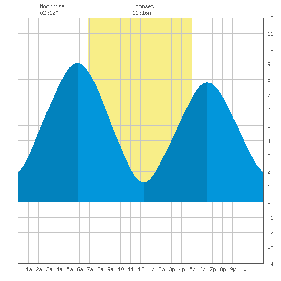 Weymouth Fore River Bridge tide chart for Sunday, February 4, 2024