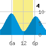 Weymouth Fore River Bridge tide chart for Sunday, February 4, 2024