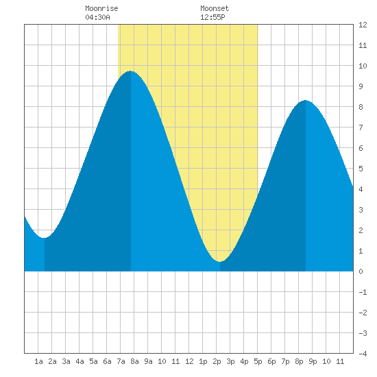 Weymouth Fore River Bridge tide chart for Tuesday, February 6, 2024