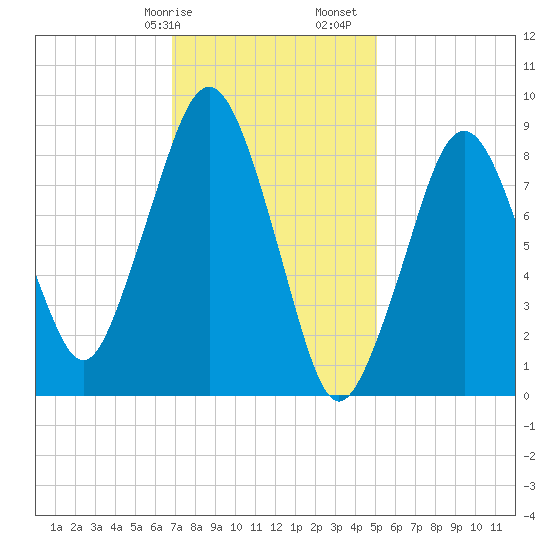 Weymouth Fore River Bridge tide chart for Wednesday, February 7, 2024