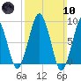 Weymouth Fore River Bridge tide chart for Sunday, March 10, 2024
