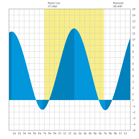 Weymouth Fore River Bridge tide chart for Monday, March 11, 2024