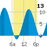 Weymouth Fore River Bridge tide chart for Wednesday, March 13, 2024