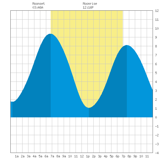 Weymouth Fore River Bridge tide chart for Monday, March 18, 2024