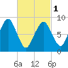 Weymouth Fore River Bridge tide chart for Friday, March 1, 2024
