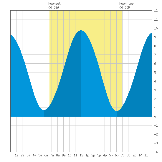 Weymouth Fore River Bridge tide chart for Sunday, March 24, 2024