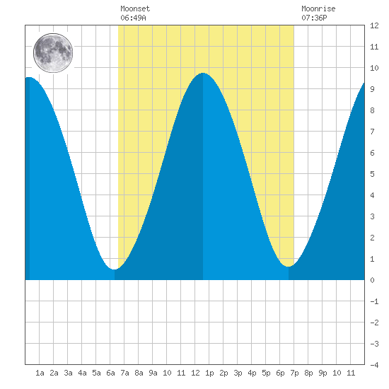Weymouth Fore River Bridge tide chart for Monday, March 25, 2024