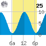 Weymouth Fore River Bridge tide chart for Monday, March 25, 2024