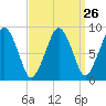 Weymouth Fore River Bridge tide chart for Tuesday, March 26, 2024