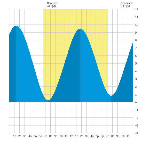 Weymouth Fore River Bridge tide chart for Wednesday, March 27, 2024
