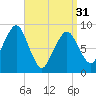 Weymouth Fore River Bridge tide chart for Sunday, March 31, 2024
