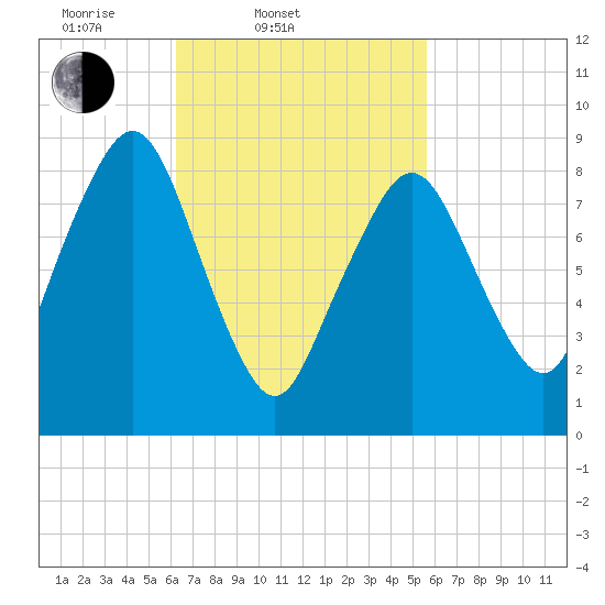 Weymouth Fore River Bridge tide chart for Sunday, March 3, 2024