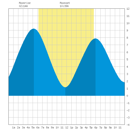 Weymouth Fore River Bridge tide chart for Monday, March 4, 2024