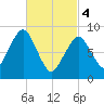 Weymouth Fore River Bridge tide chart for Monday, March 4, 2024
