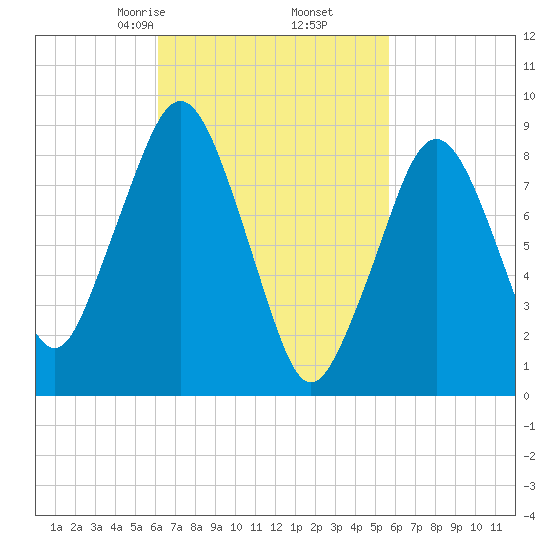 Weymouth Fore River Bridge tide chart for Wednesday, March 6, 2024