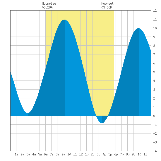 Weymouth Fore River Bridge tide chart for Friday, March 8, 2024