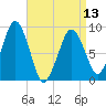 Weymouth Fore River Bridge tide chart for Saturday, April 13, 2024