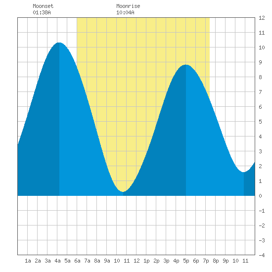Weymouth Fore River Bridge tide chart for Sunday, April 14, 2024