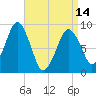 Weymouth Fore River Bridge tide chart for Sunday, April 14, 2024