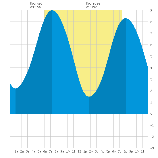 Weymouth Fore River Bridge tide chart for Wednesday, April 17, 2024