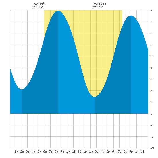 Weymouth Fore River Bridge tide chart for Thursday, April 18, 2024