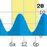 Weymouth Fore River Bridge tide chart for Saturday, April 20, 2024