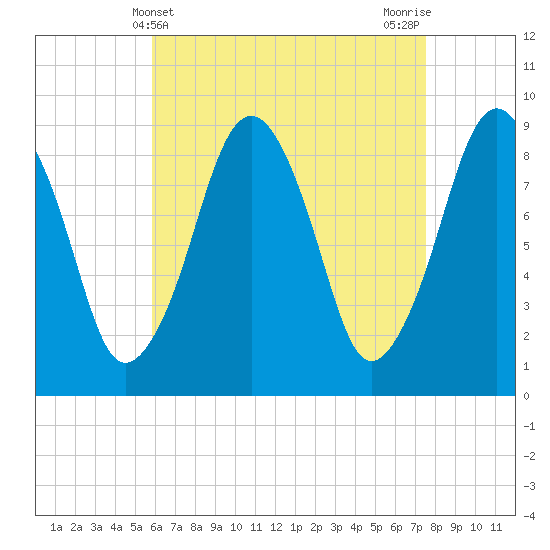 Weymouth Fore River Bridge tide chart for Sunday, April 21, 2024