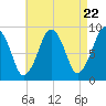 Weymouth Fore River Bridge tide chart for Monday, April 22, 2024
