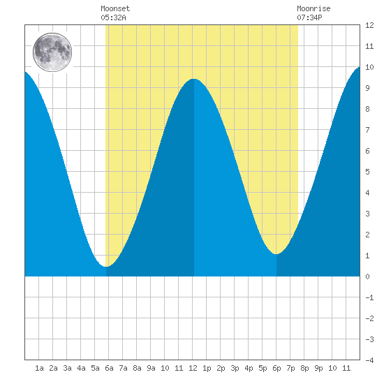 Weymouth Fore River Bridge tide chart for Tuesday, April 23, 2024
