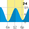 Weymouth Fore River Bridge tide chart for Wednesday, April 24, 2024
