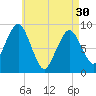 Weymouth Fore River Bridge tide chart for Tuesday, April 30, 2024