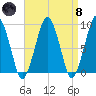 Weymouth Fore River Bridge tide chart for Monday, April 8, 2024