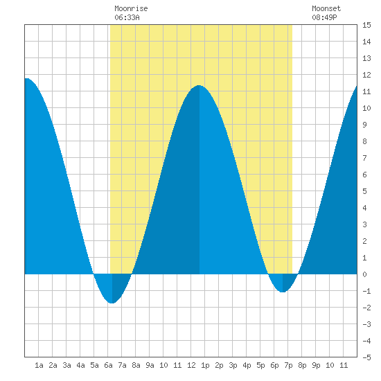 Weymouth Fore River Bridge tide chart for Tuesday, April 9, 2024