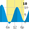 Weymouth Fore River Bridge tide chart for Friday, May 10, 2024