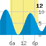 Weymouth Fore River Bridge tide chart for Sunday, May 12, 2024