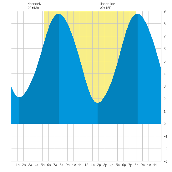Weymouth Fore River Bridge tide chart for Friday, May 17, 2024