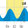 Weymouth Fore River Bridge tide chart for Saturday, May 18, 2024